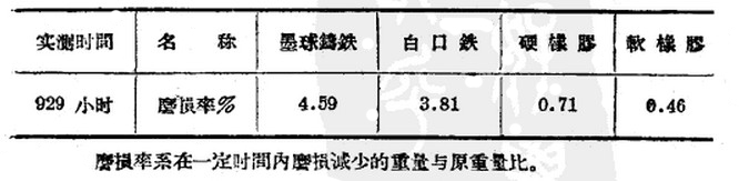 球磨機(jī)不同材質(zhì)磨損的對(duì)比