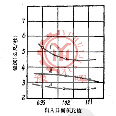 水泥球磨機給礦中出口面積流速的關系