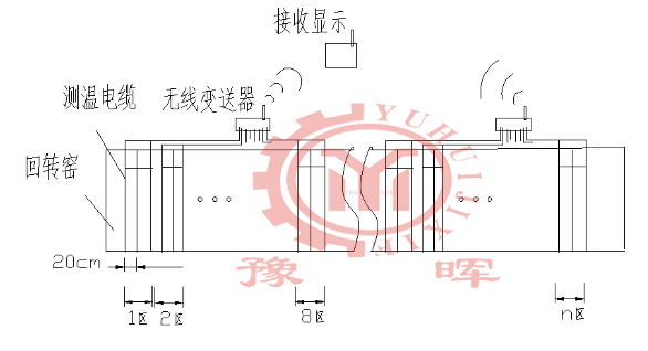 回轉(zhuǎn)窯測溫系統(tǒng)