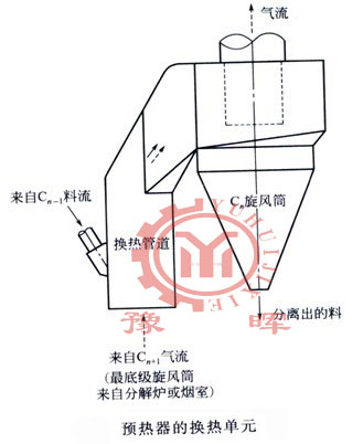 回轉(zhuǎn)窯的懸浮預熱