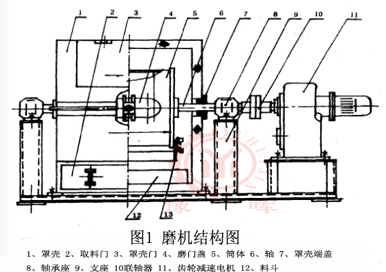 球磨機結(jié)構(gòu)1