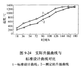 9-24實(shí)際升溫曲線與標(biāo)準(zhǔn)設(shè)計(jì)對(duì)比