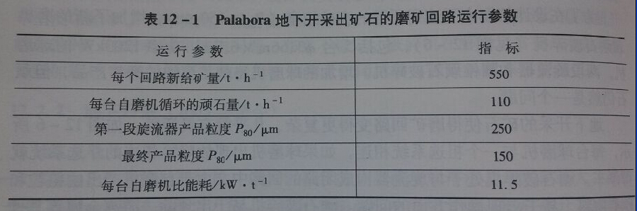 12-1地下開(kāi)采礦石磨礦回路運(yùn)行參數(shù)